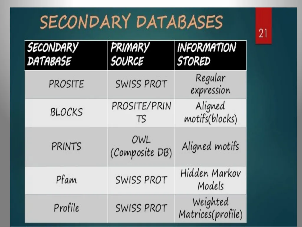 BIOINFORMATICS DATABASES UNIT IV DATABASE A - slide 25 of 38