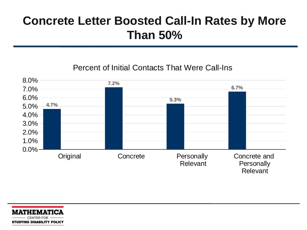 Using Behavioral Science to Improve Survey - slide 10 of 13
