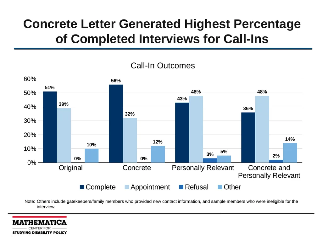 Using Behavioral Science to Improve Survey - slide 11 of 13