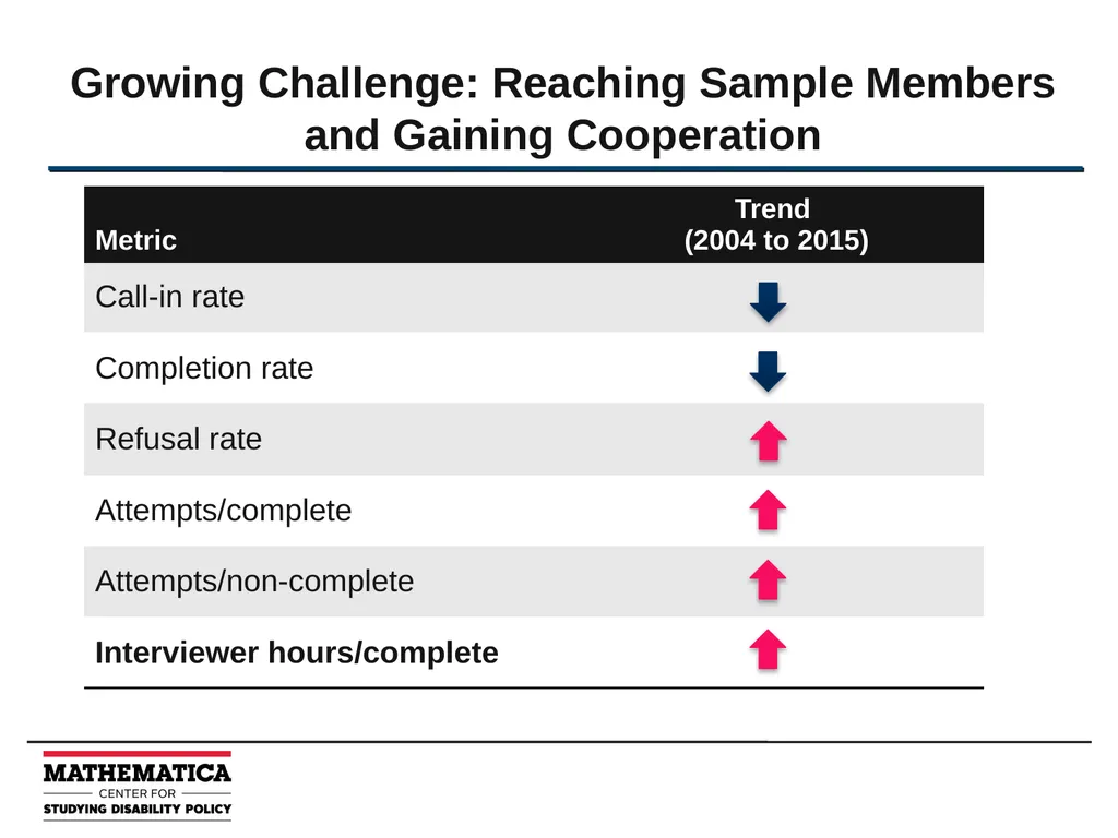 Using Behavioral Science to Improve Survey - slide 4 of 13