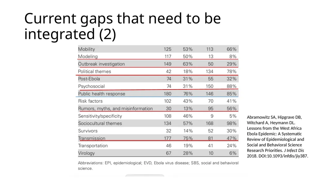 Social and Behavioral Analysis in Ebola Epidemics: - slide 7 of 12