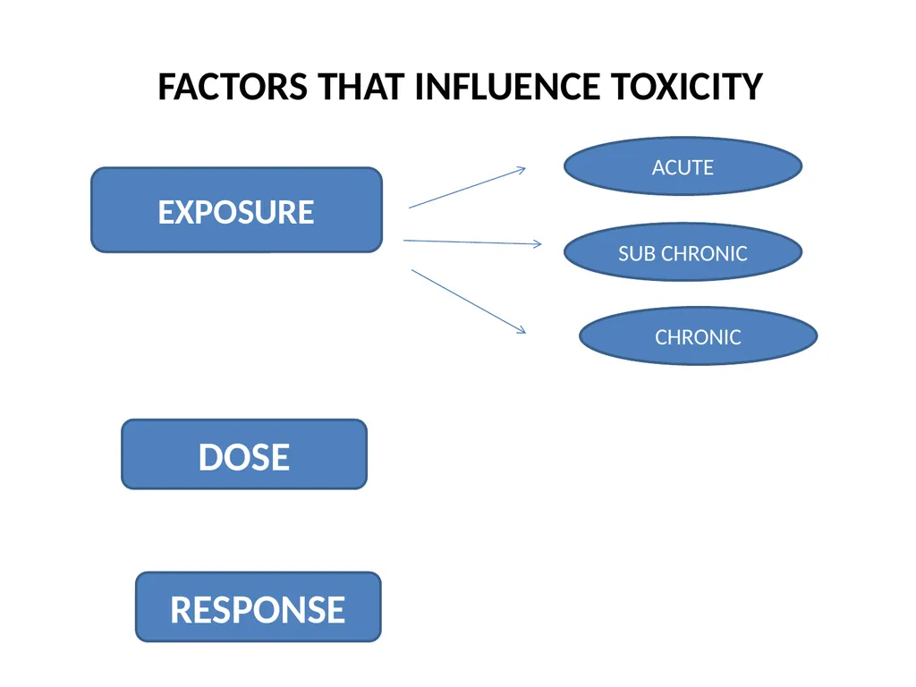 TOXICOLOGY B. Sc. THIRD YEAR PAPER – i - slide 12 of 12