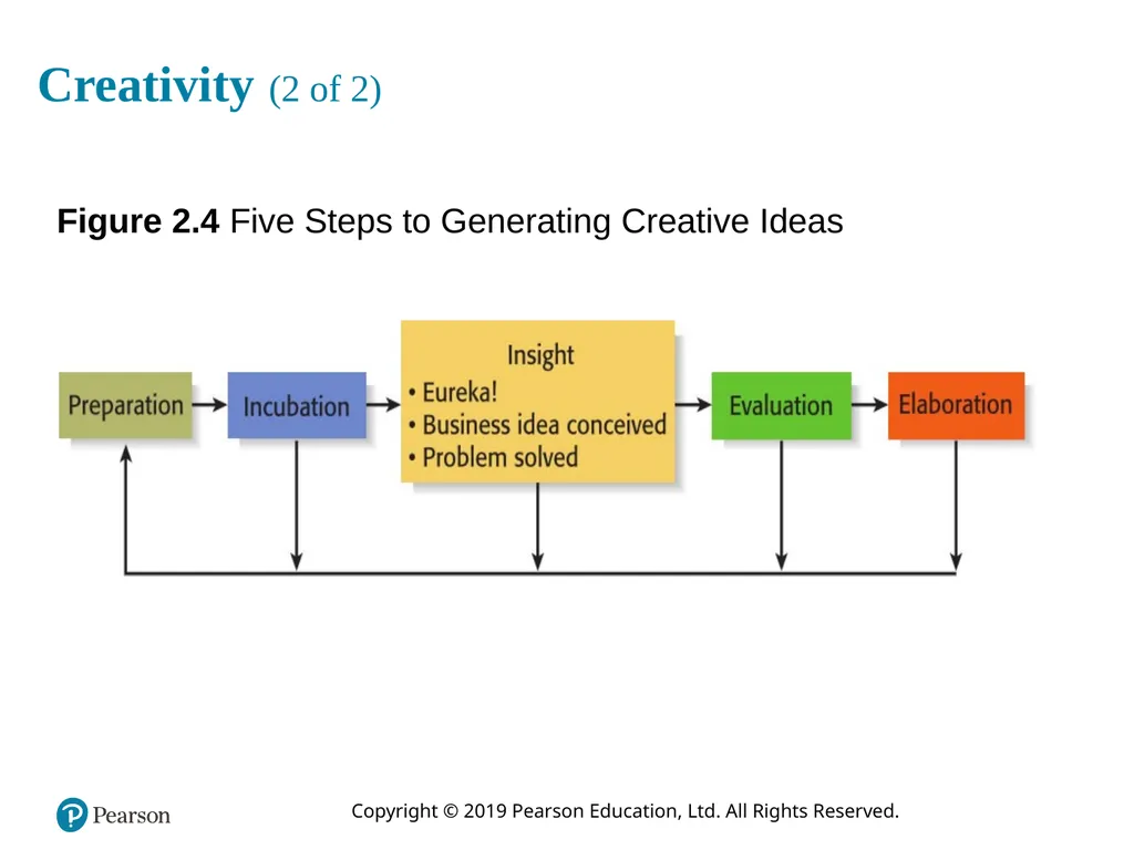 Entrepreneurship: Successfully Launching New - slide 26 of 35