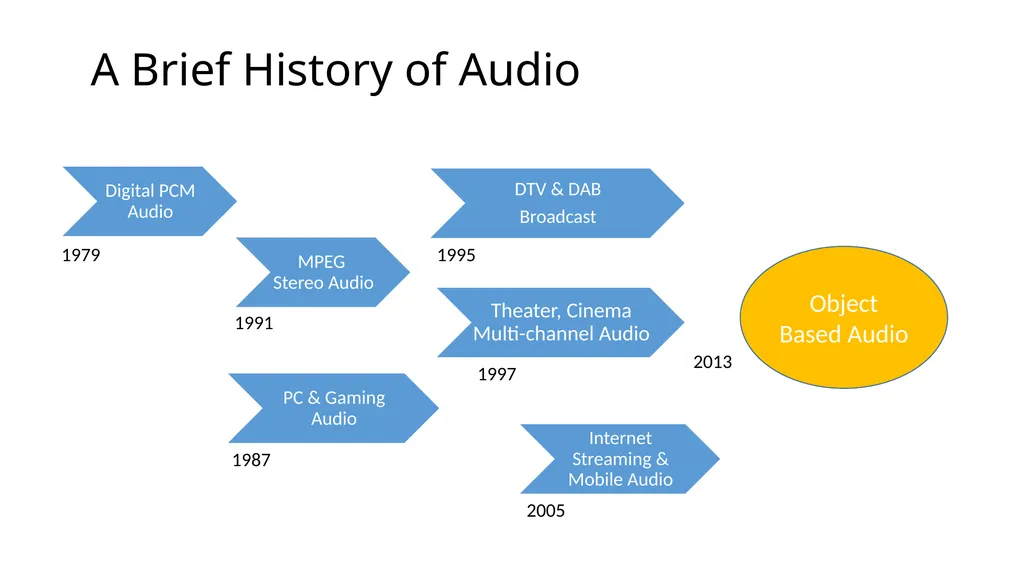 Object-Based Audio: A Signal Processing Overview - slide 6 of 34