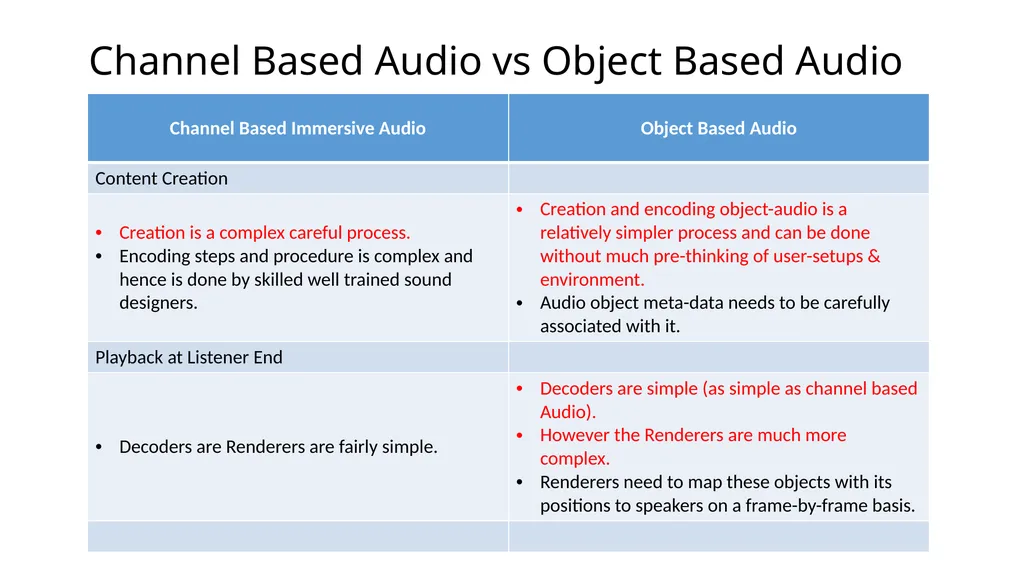 Object-Based Audio: A Signal Processing Overview - slide 12 of 34