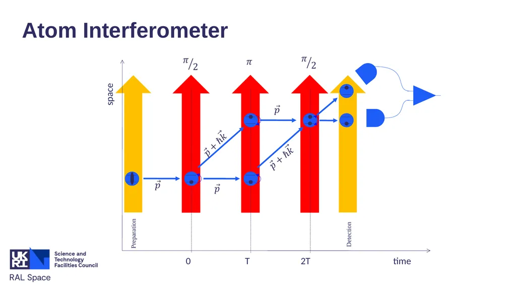 Satellite Quantum Accelerometers for Atmospheric - slide 9 of 20