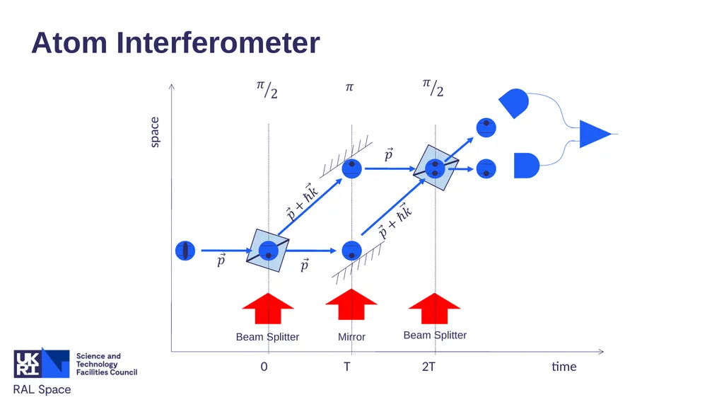 Satellite Quantum Accelerometers for Atmospheric - slide 10 of 20