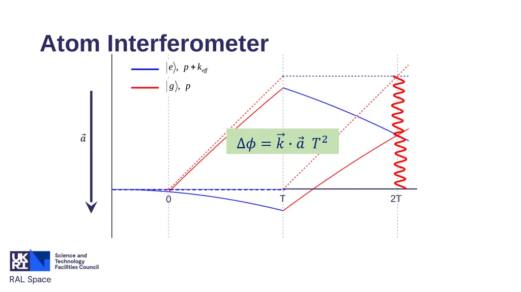 Satellite Quantum Accelerometers for Atmospheric - slide 12 of 20