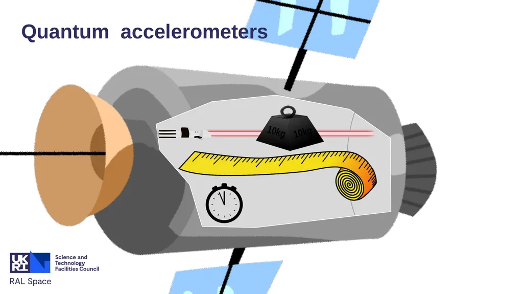 Satellite Quantum Accelerometers for Atmospheric - slide 5 of 20