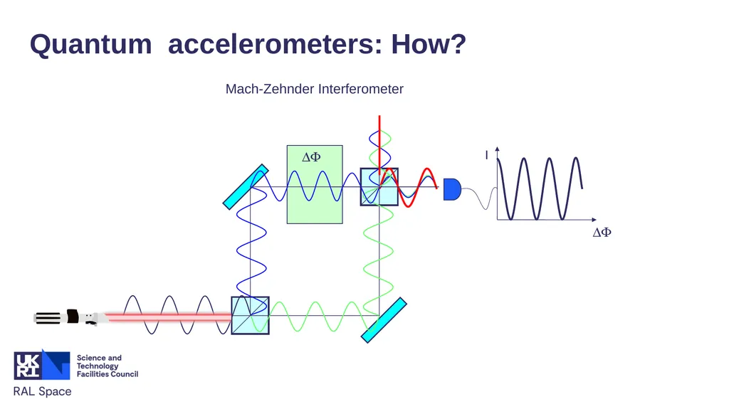 Satellite Quantum Accelerometers for Atmospheric - slide 6 of 20