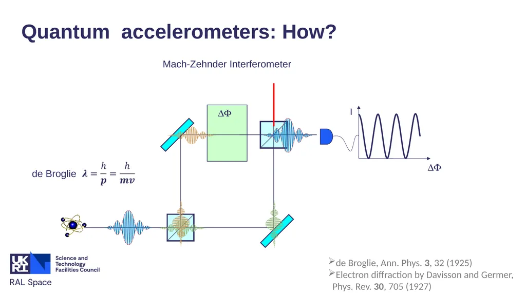 Satellite Quantum Accelerometers for Atmospheric - slide 7 of 20
