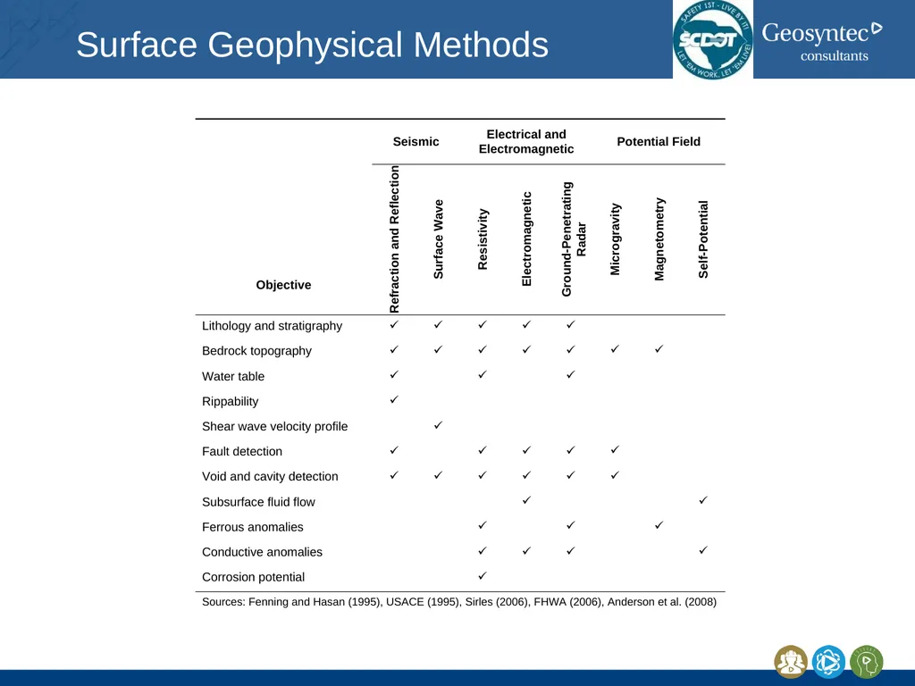 South Carolina DOT Training Workshop Geophysics - slide 14 of 16