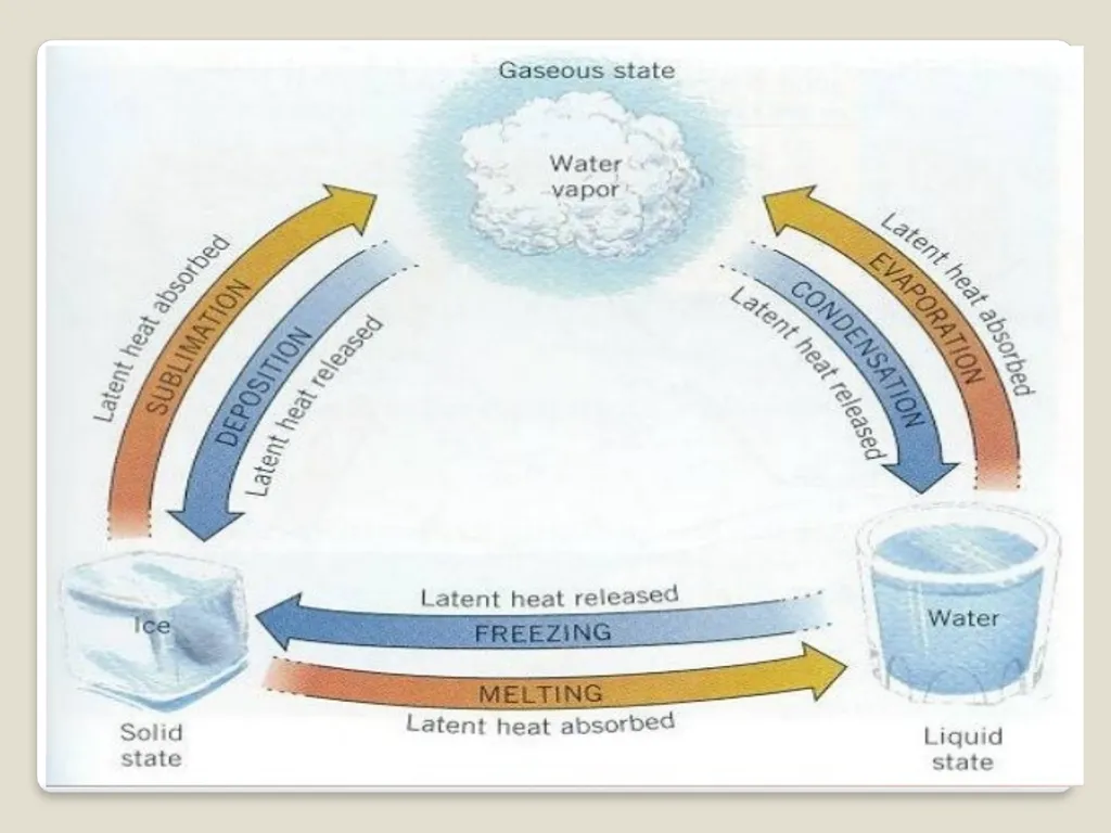 COURSE NAME: PHYSICAL GEOGRAPHY (Climatology and - slide 5 of 7