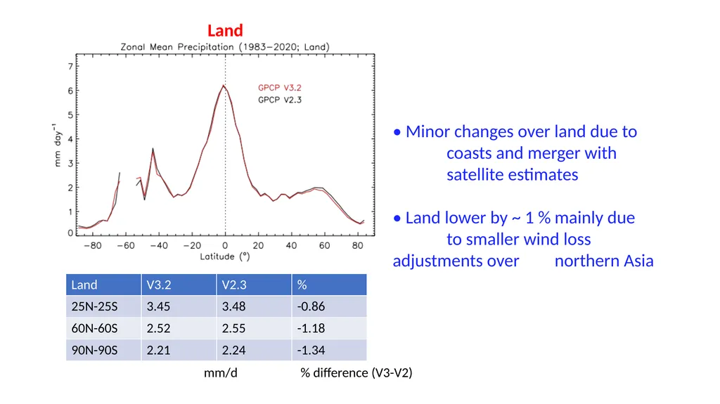 Global Precipitation Means and Variations with the - slide 5 of 12