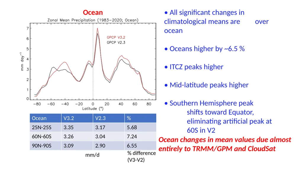 Global Precipitation Means and Variations with the - slide 6 of 12
