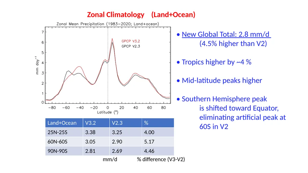 Global Precipitation Means and Variations with the - slide 4 of 12
