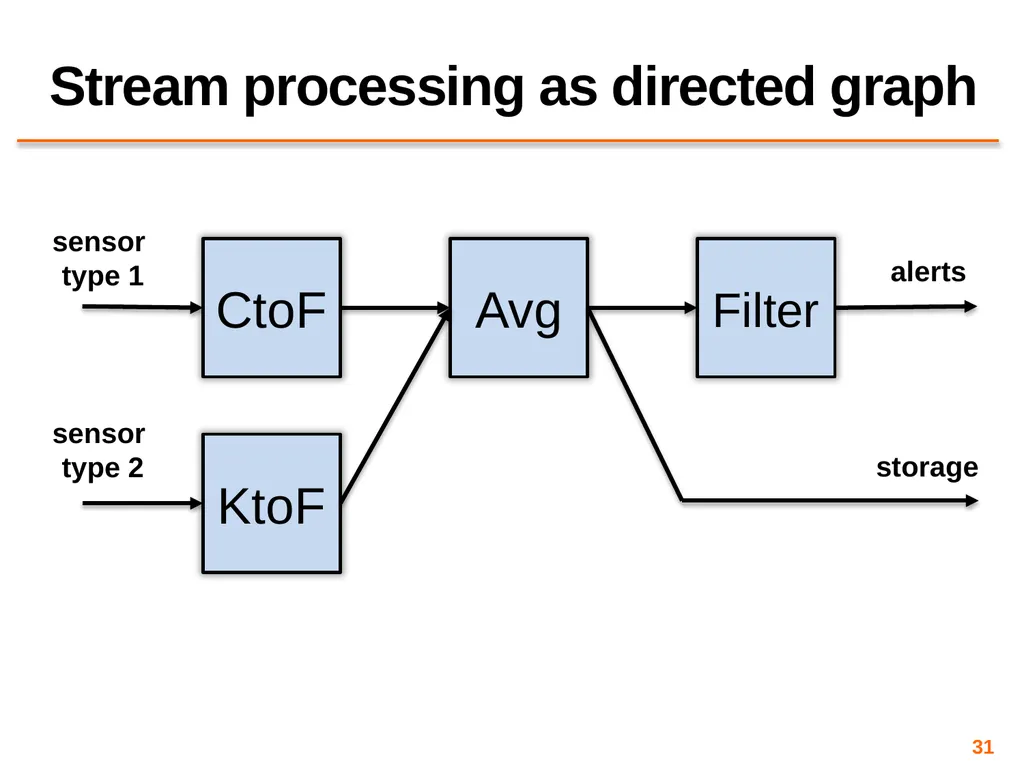 Big Data Processing CS 240: Computing Systems and - slide 31 of 64