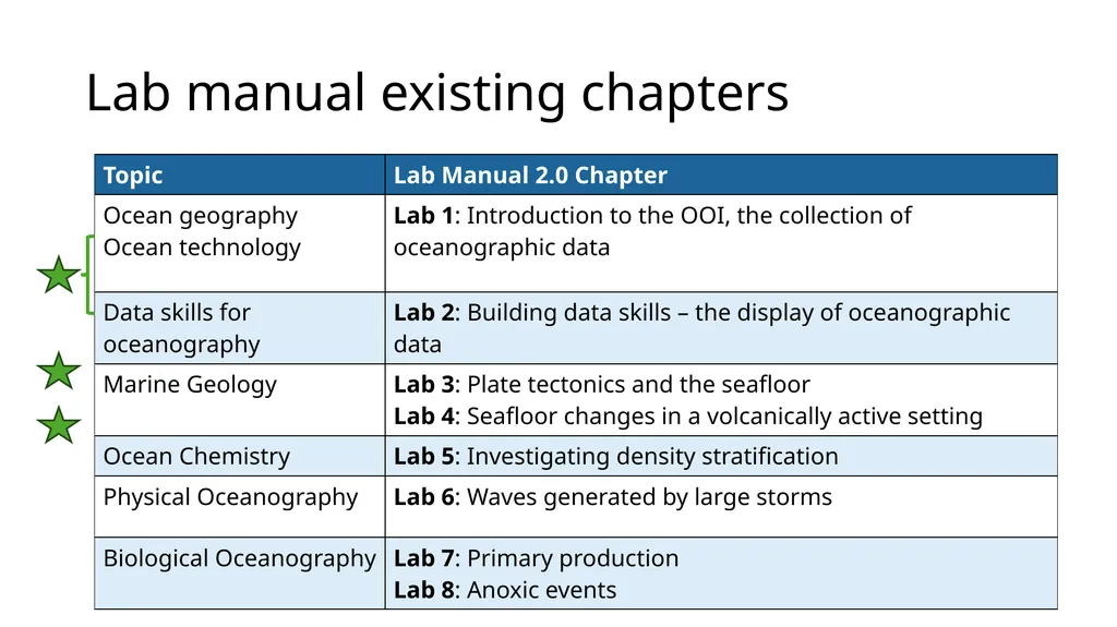 Friday morning Lab Manual discussion Goals for our - slide 3 of 9