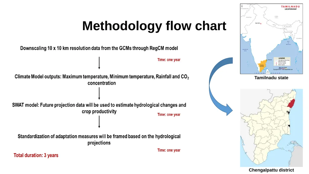 Hydrology and its impact on crop yields using SWAT - slide 6 of 7