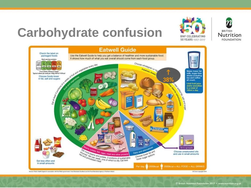 Nutrition science – myth busting Rebecca Haresign - slide 9 of 35