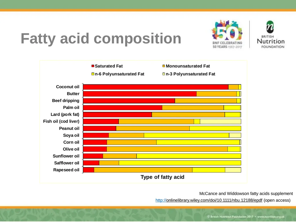 Nutrition science – myth busting Rebecca Haresign - slide 24 of 35