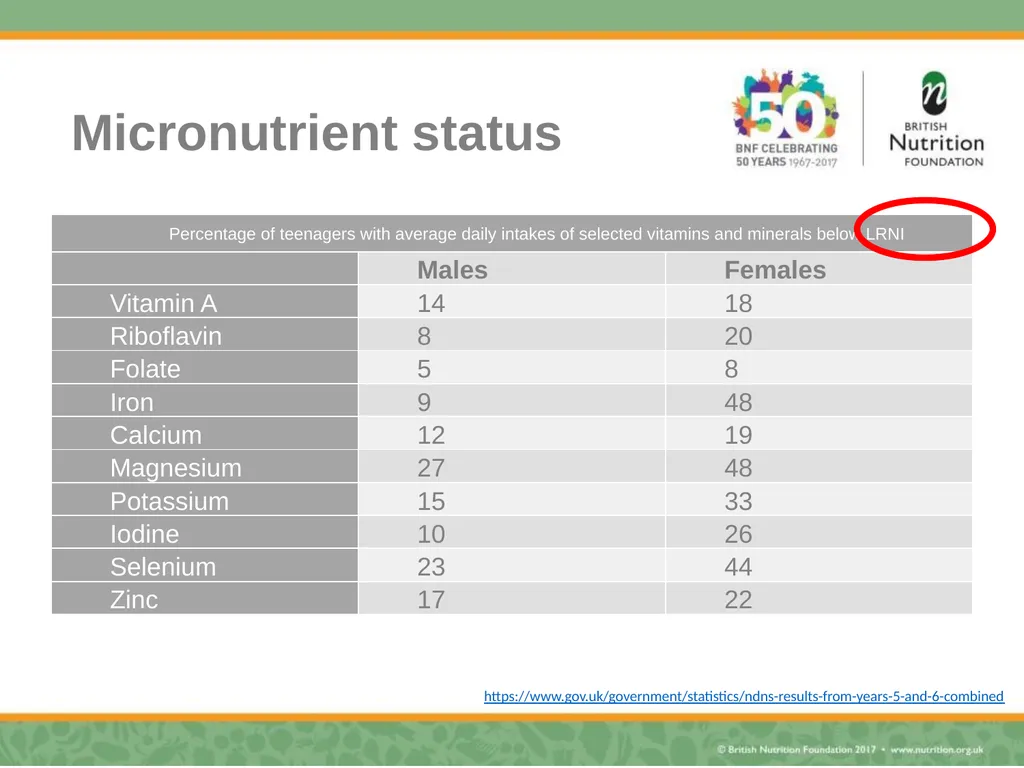 Nutrition science – myth busting Rebecca Haresign - slide 31 of 35