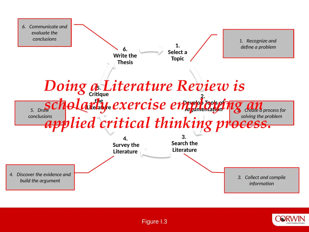 The Literature Review 3 edition Six Steps To - slide 6 of 13