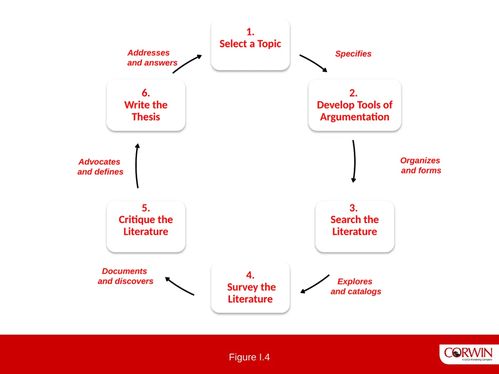 The Literature Review 3 edition Six Steps To - slide 7 of 13