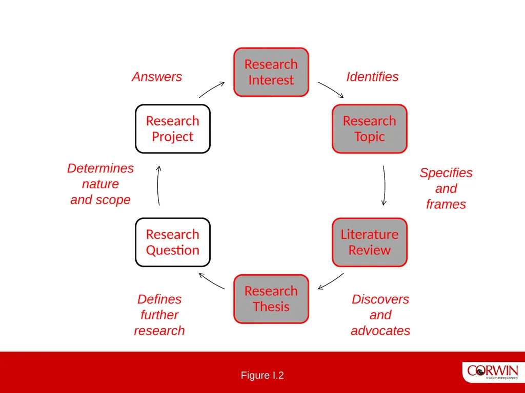The Literature Review 3 edition Six Steps To - slide 5 of 13