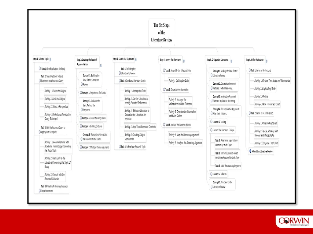 The Literature Review 3 edition Six Steps To - slide 13 of 13