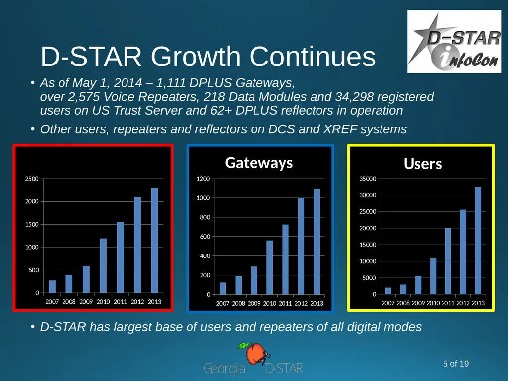D-STAR InfoCon 2014 at Dayton Hamvention Part 1 – - slide 5 of 19