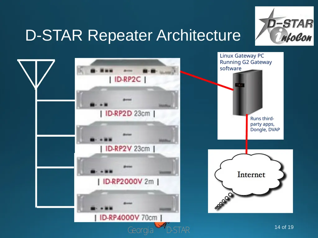D-STAR InfoCon 2014 at Dayton Hamvention Part 1 – - slide 14 of 19