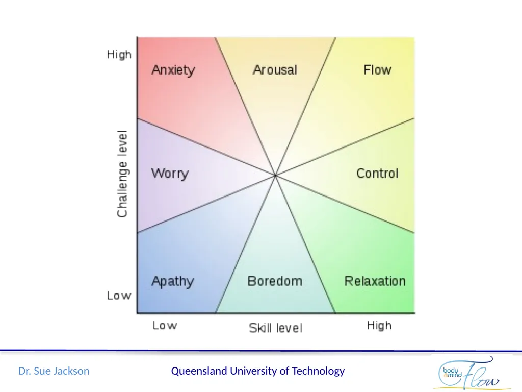 Flow: A mindful edge in performance Sue Jackson, - slide 8 of 21