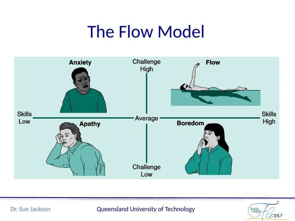 Flow: A mindful edge in performance Sue Jackson, - slide 6 of 21