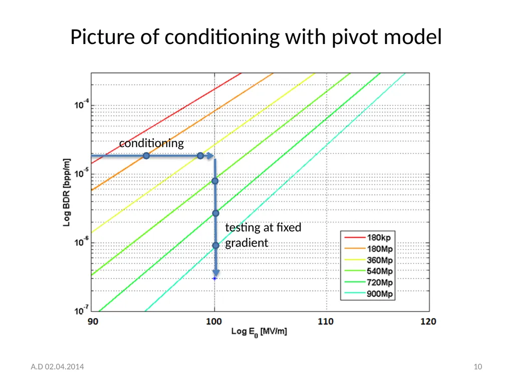 Structure conditioning strategy and toy model A. - slide 10 of 20