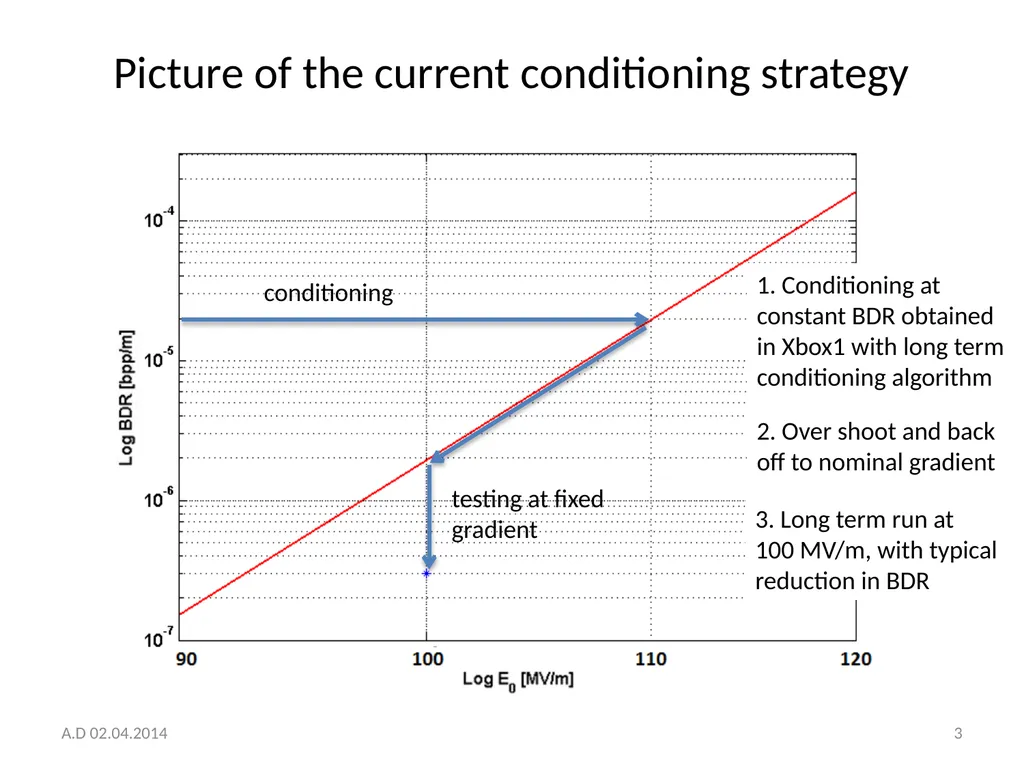 Structure conditioning strategy and toy model A. - slide 3 of 20