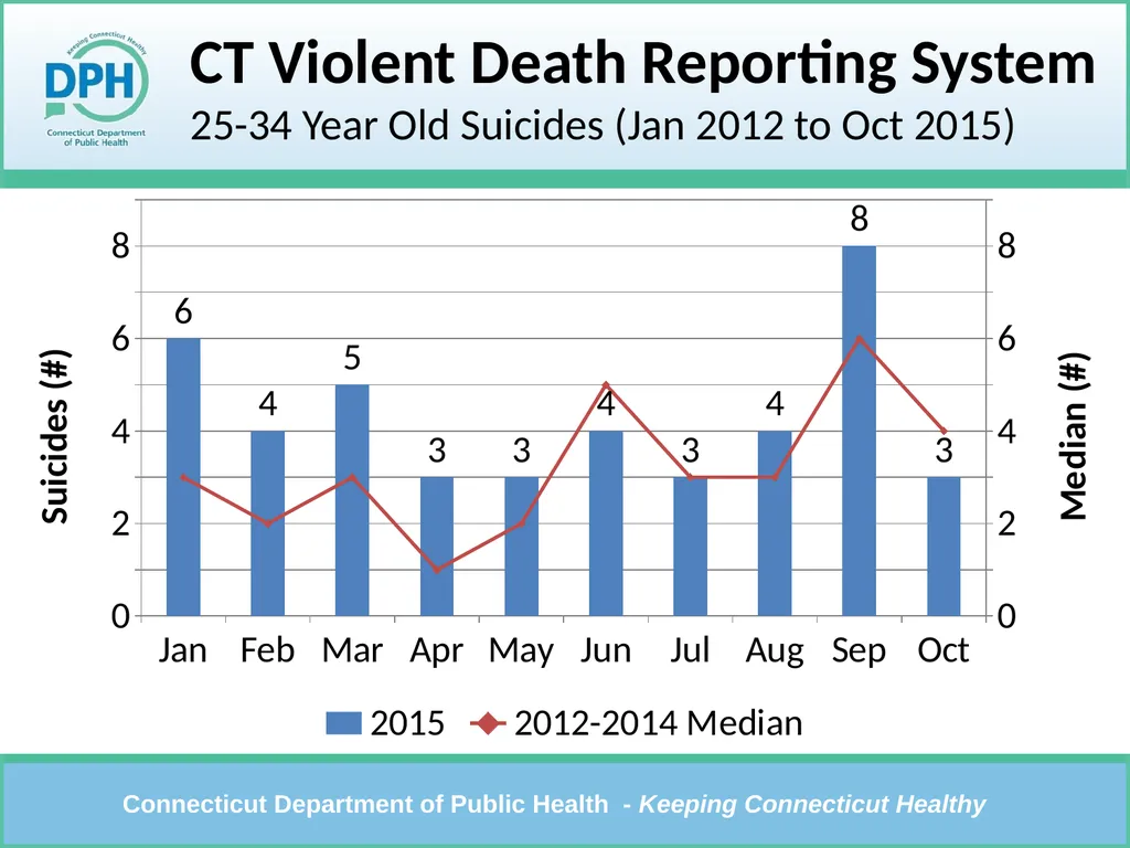 CT Violent Death Reporting System Violent Deaths: - slide 11 of 23