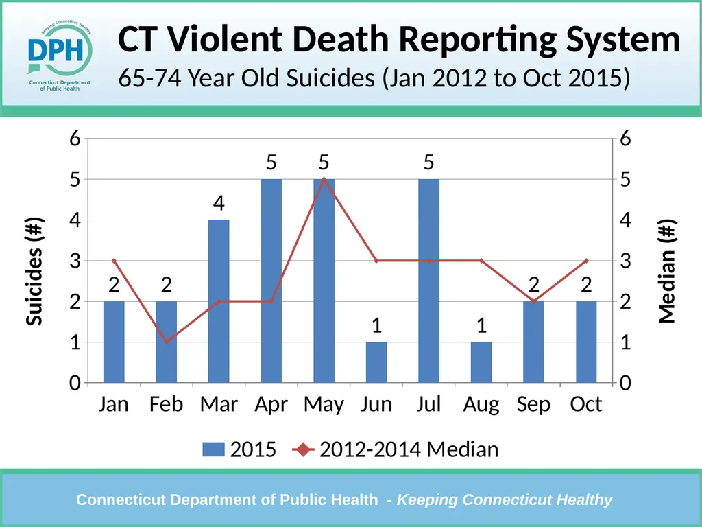 CT Violent Death Reporting System Violent Deaths: - slide 15 of 23