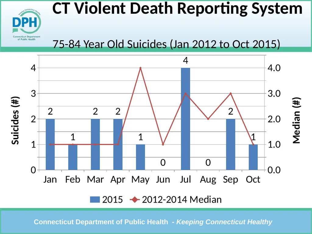 CT Violent Death Reporting System Violent Deaths: - slide 16 of 23