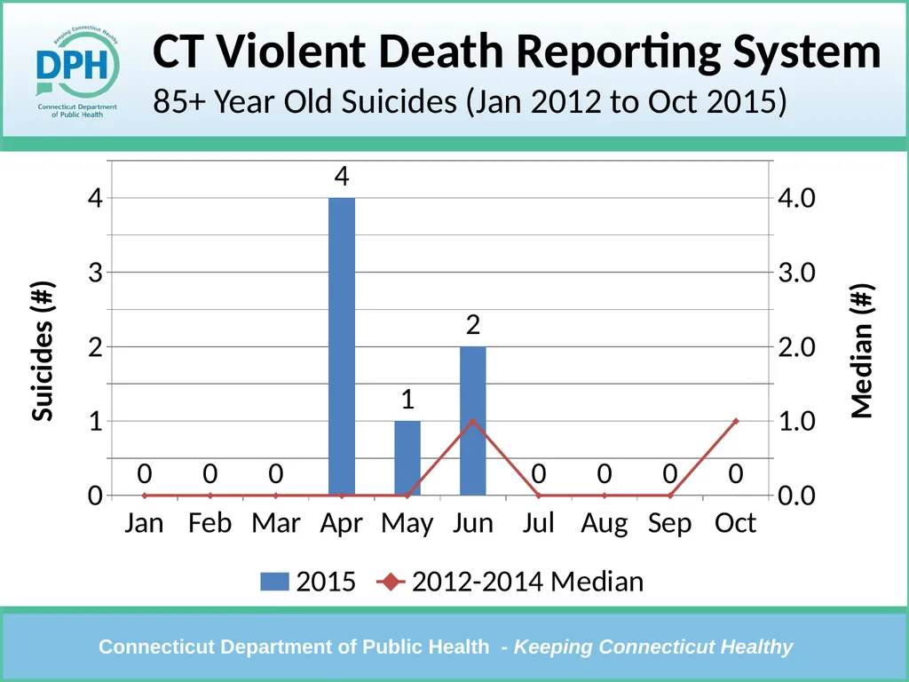 CT Violent Death Reporting System Violent Deaths: - slide 17 of 23