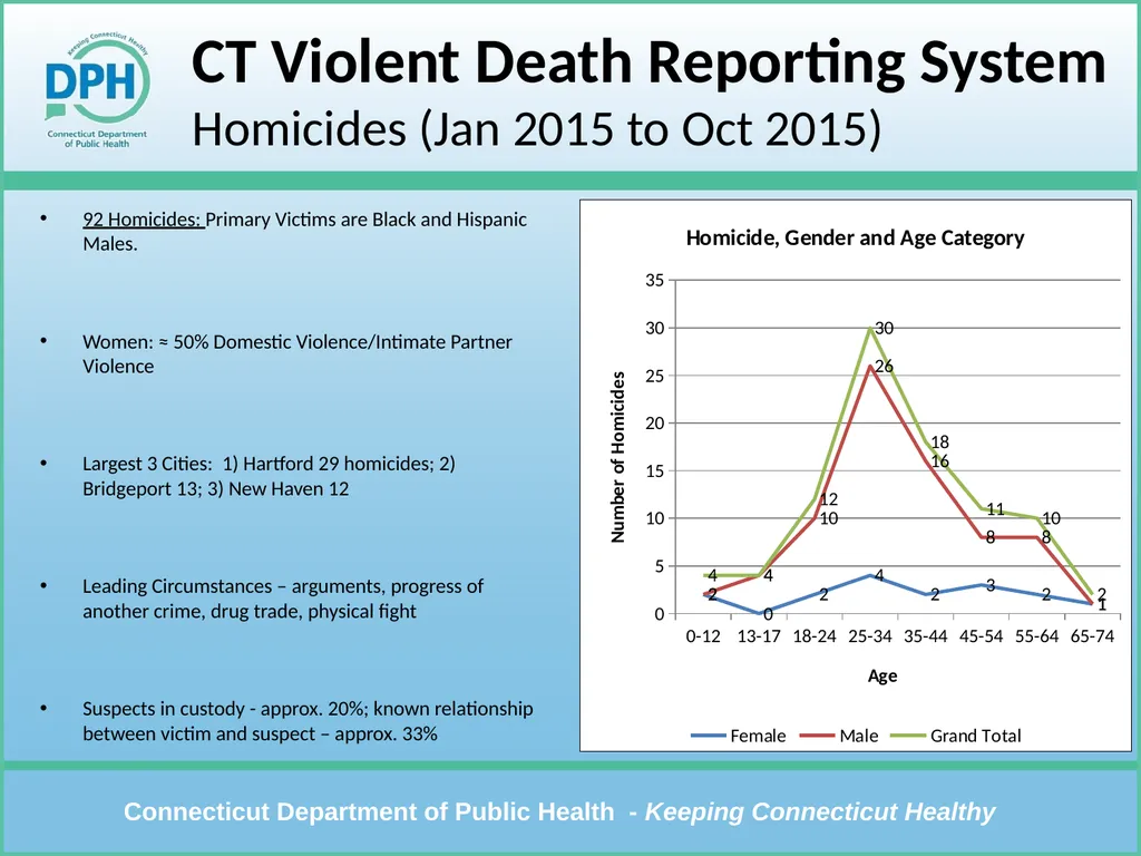 CT Violent Death Reporting System Violent Deaths: - slide 20 of 23