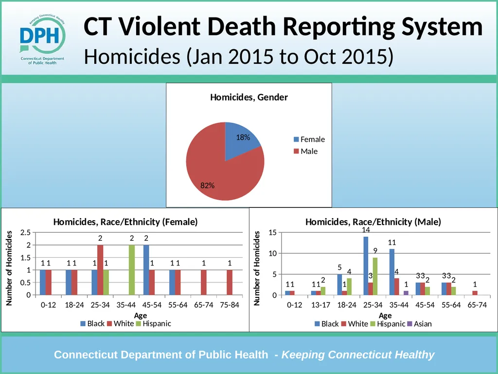 CT Violent Death Reporting System Violent Deaths: - slide 21 of 23