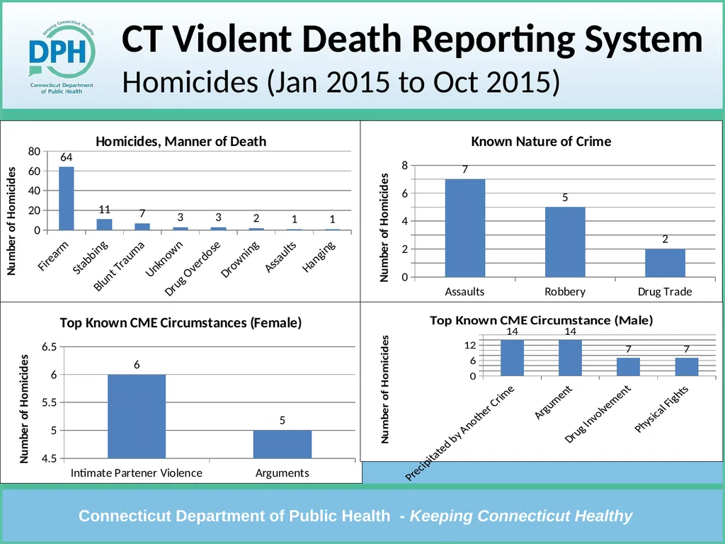 CT Violent Death Reporting System Violent Deaths: - slide 22 of 23