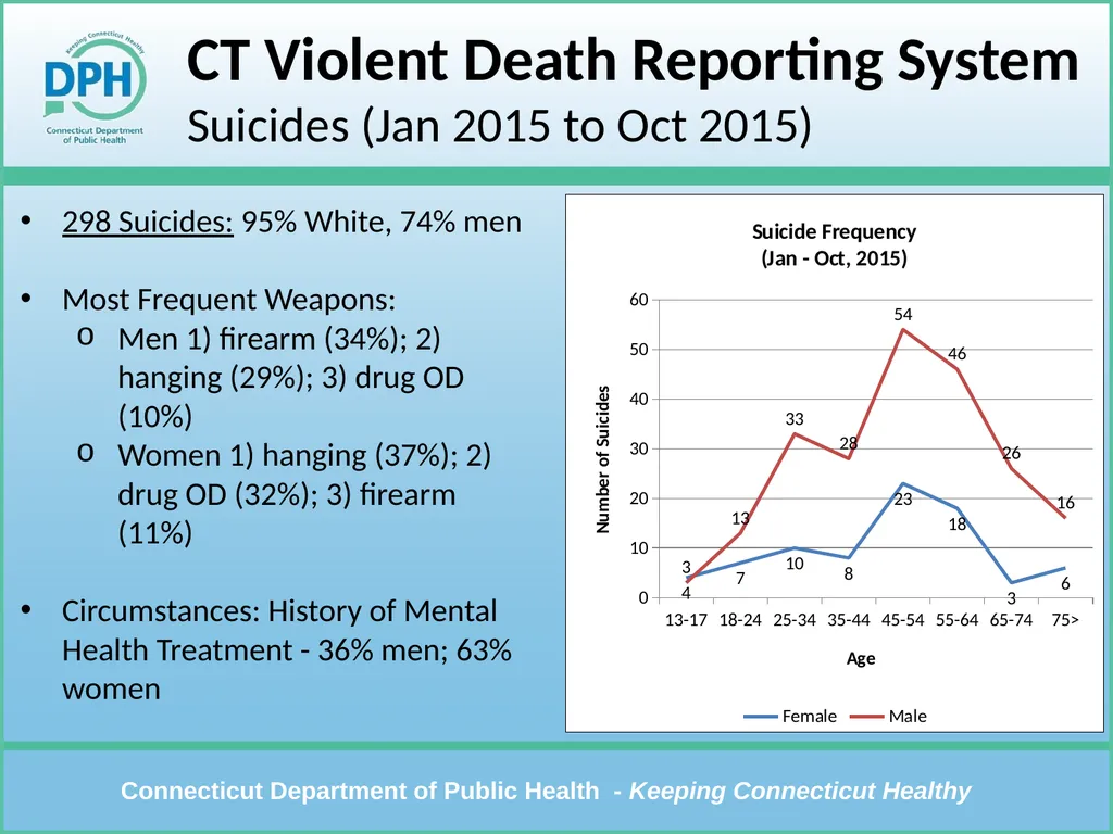 CT Violent Death Reporting System Violent Deaths: - slide 3 of 23