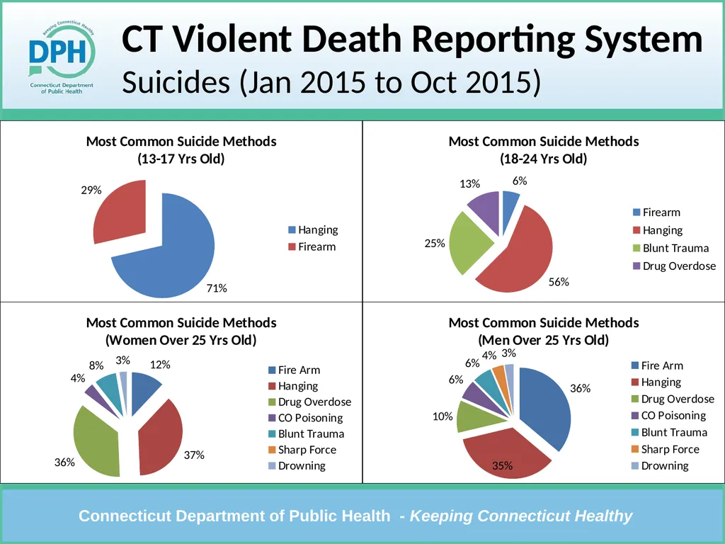 CT Violent Death Reporting System Violent Deaths: - slide 4 of 23