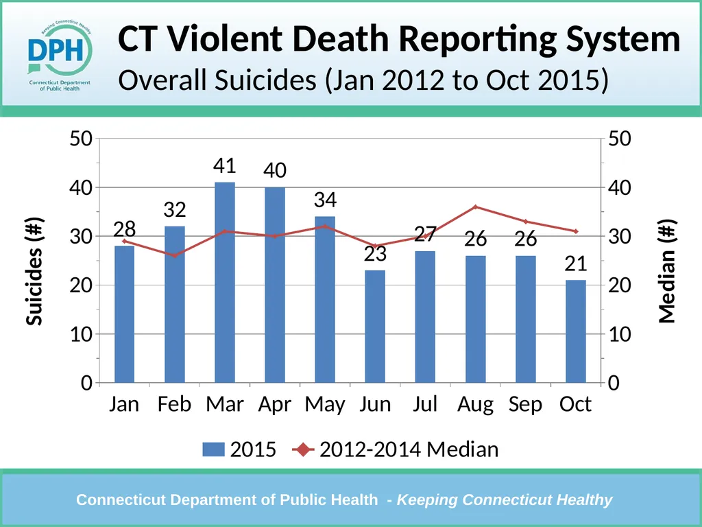 CT Violent Death Reporting System Violent Deaths: - slide 6 of 23