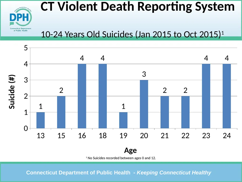 CT Violent Death Reporting System Violent Deaths: - slide 7 of 23