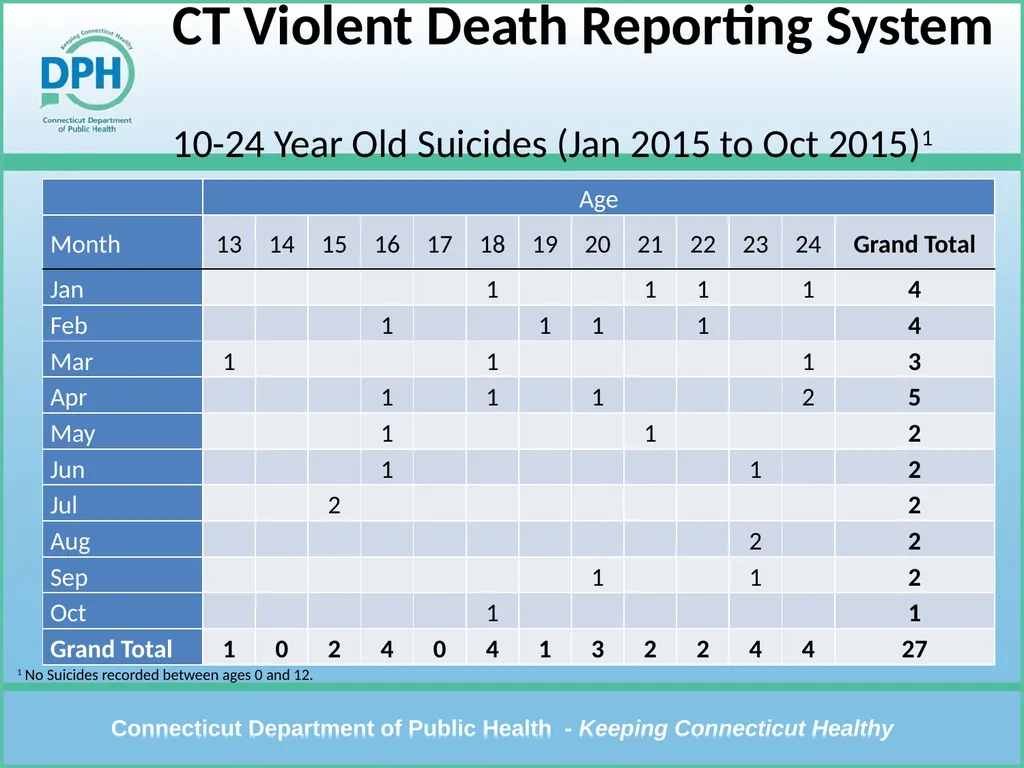 CT Violent Death Reporting System Violent Deaths: - slide 8 of 23