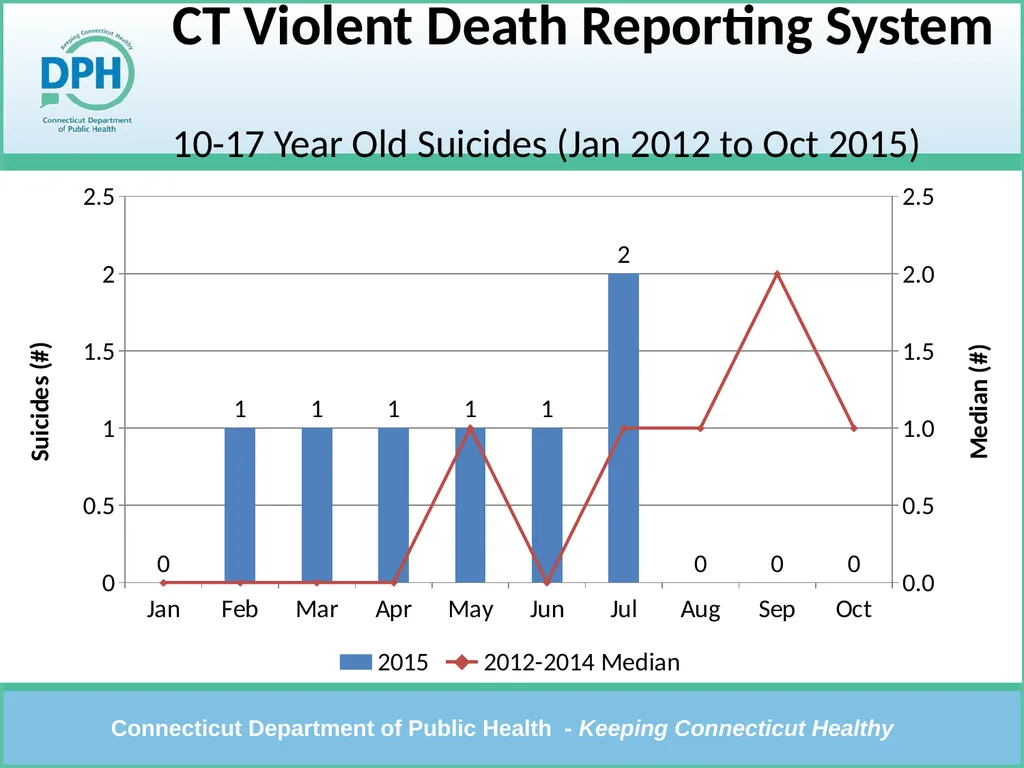 CT Violent Death Reporting System Violent Deaths: - slide 9 of 23