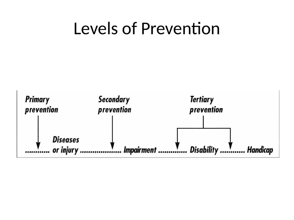 Disability Prevention Dr Digvijay Sharma School of - slide 5 of 21